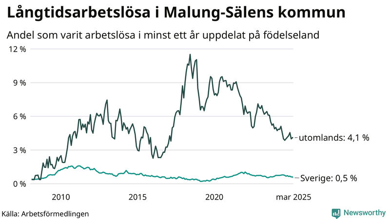 Graf: Andel arbetslösa uppdelat på födelseland i Malung-Sälen