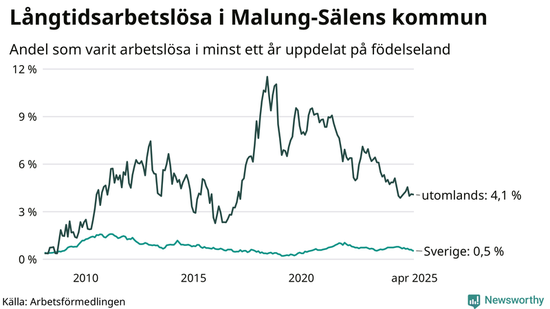 Graf: Andel arbetslösa uppdelat på födelseland i Malung-Sälen