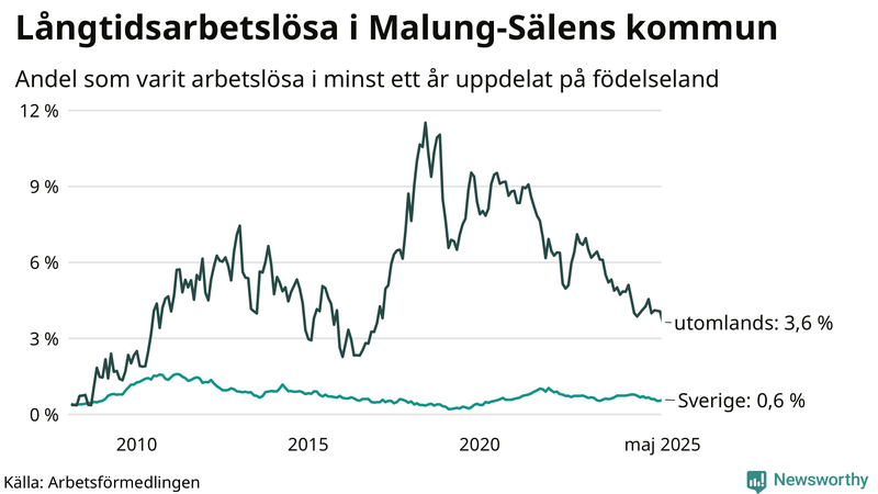 Graf: Andel arbetslösa uppdelat på födelseland i Malung-Sälen