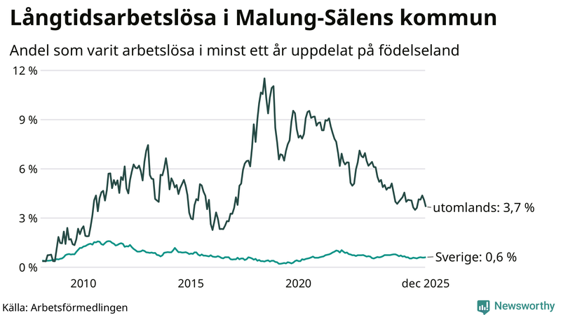 Graf: Andel arbetslösa uppdelat på födelseland i Malung-Sälen