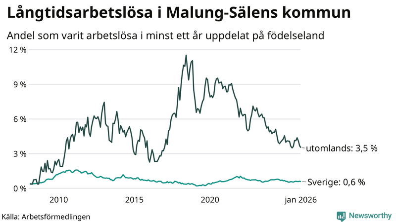 Graf: Andel arbetslösa uppdelat på födelseland i Malung-Sälen
