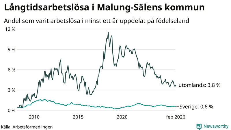 Graf: Andel arbetslösa uppdelat på födelseland i Malung-Sälen