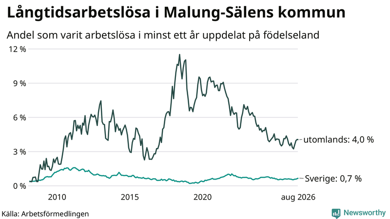 Graf: Andel arbetslösa uppdelat på födelseland i Malung-Sälen