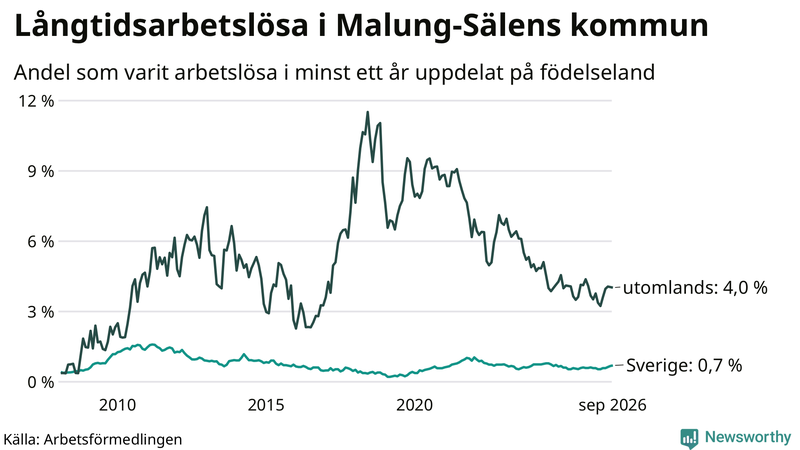 Graf: Andel arbetslösa uppdelat på födelseland i Malung-Sälen