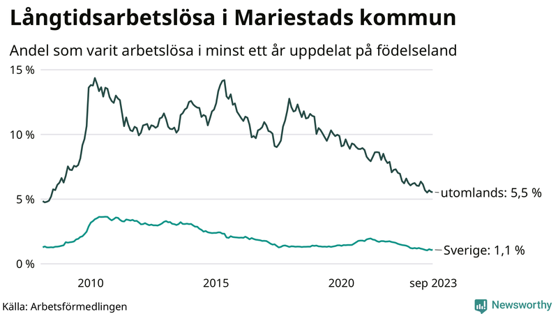 Graf: Andel arbetslösa uppdelat på födelseland i Mariestad