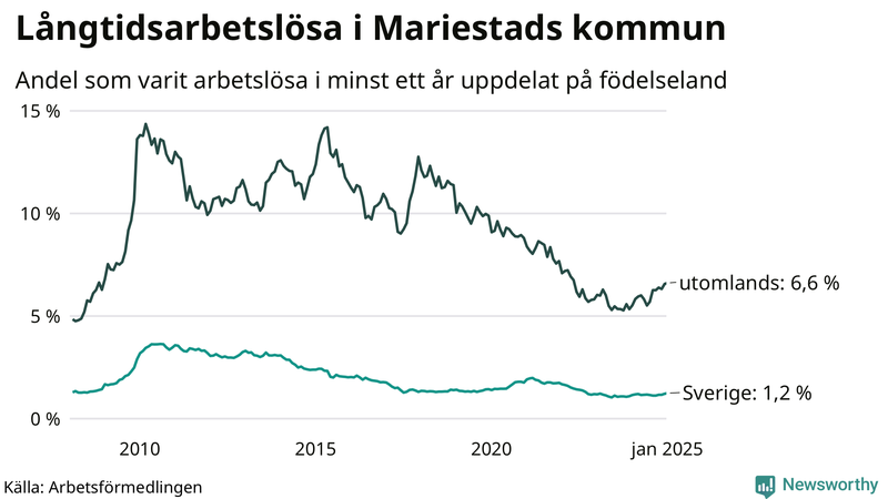 Graf: Andel arbetslösa uppdelat på födelseland i Mariestad
