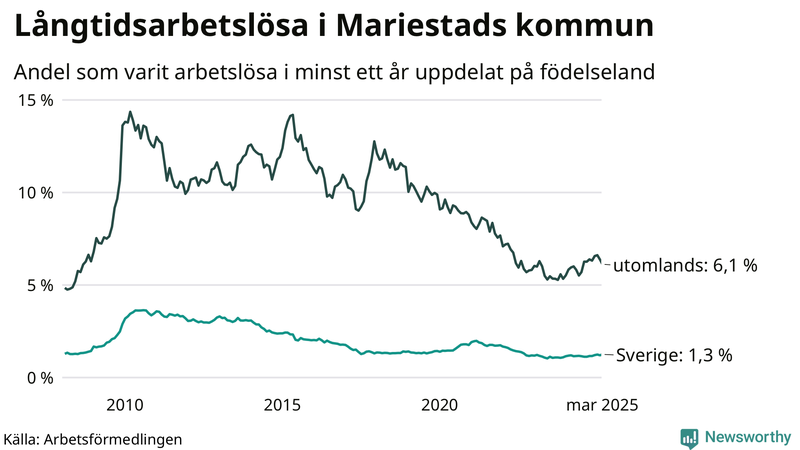 Graf: Andel arbetslösa uppdelat på födelseland i Mariestad