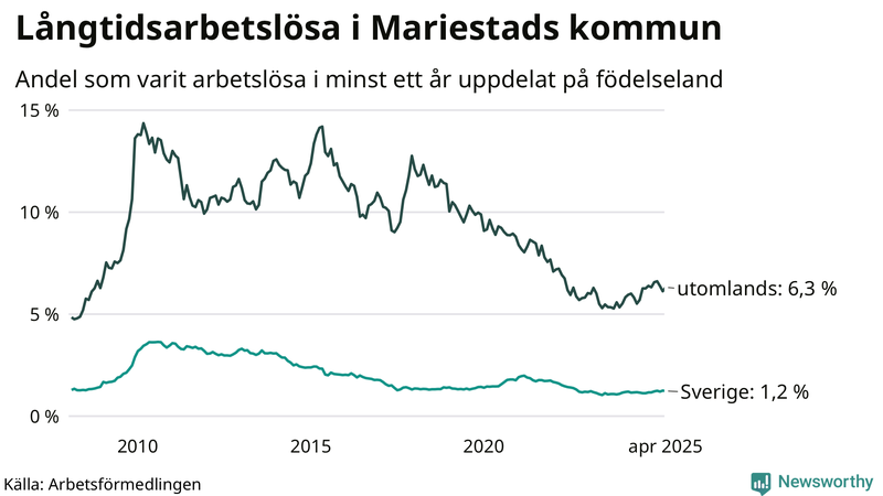 Graf: Andel arbetslösa uppdelat på födelseland i Mariestad