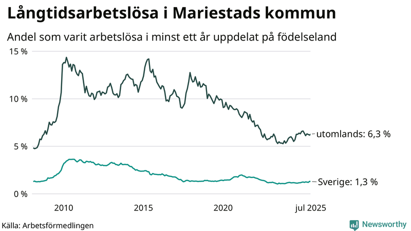 Graf: Andel arbetslösa uppdelat på födelseland i Mariestad