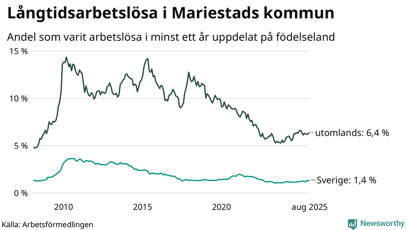 Graf: Andel arbetslösa uppdelat på födelseland i Mariestad