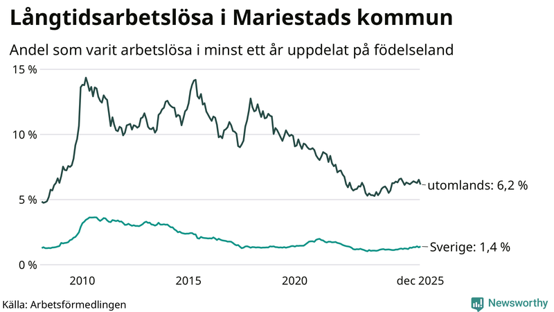 Graf: Andel arbetslösa uppdelat på födelseland i Mariestad