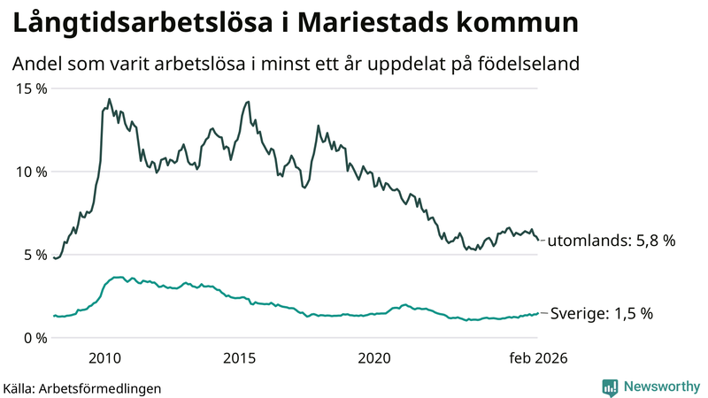 Graf: Andel arbetslösa uppdelat på födelseland i Mariestad