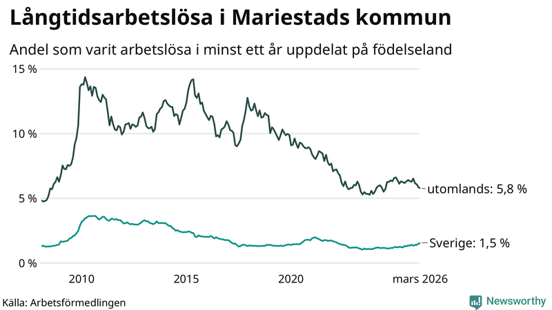 Graf: Andel arbetslösa uppdelat på födelseland i Mariestad