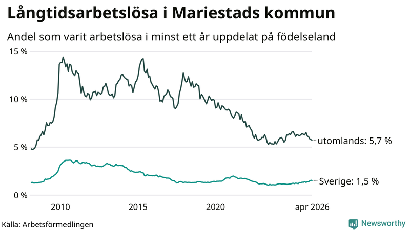 Graf: Andel arbetslösa uppdelat på födelseland i Mariestad