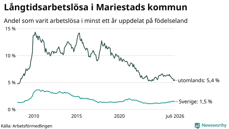 Graf: Andel arbetslösa uppdelat på födelseland i Mariestad