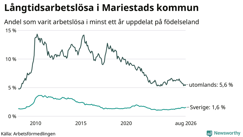 Graf: Andel arbetslösa uppdelat på födelseland i Mariestad
