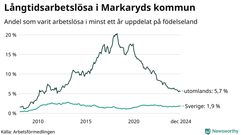 Graf: Andel arbetslösa uppdelat på födelseland i Markaryd