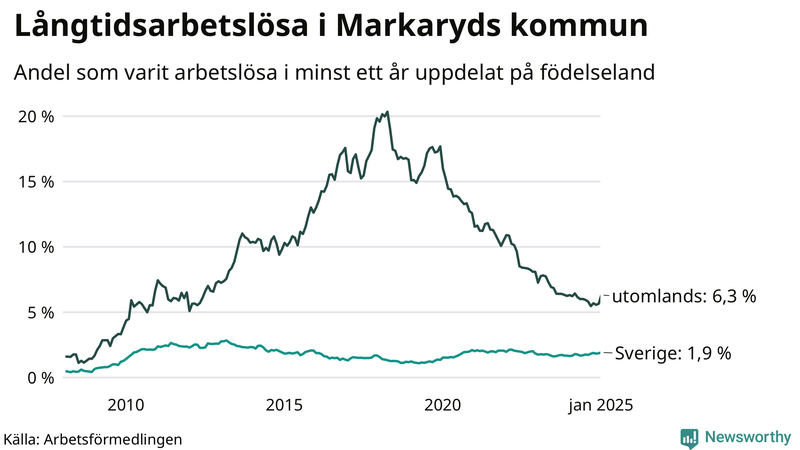 Graf: Andel arbetslösa uppdelat på födelseland i Markaryd