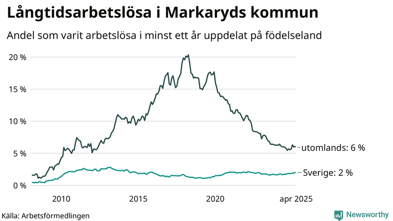 Graf: Andel arbetslösa uppdelat på födelseland i Markaryd