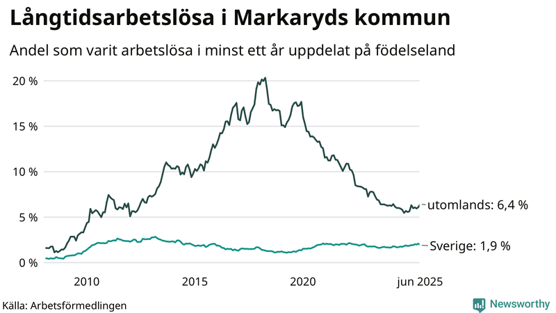 Graf: Andel arbetslösa uppdelat på födelseland i Markaryd