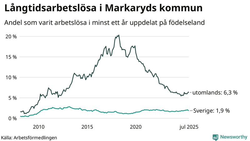 Graf: Andel arbetslösa uppdelat på födelseland i Markaryd
