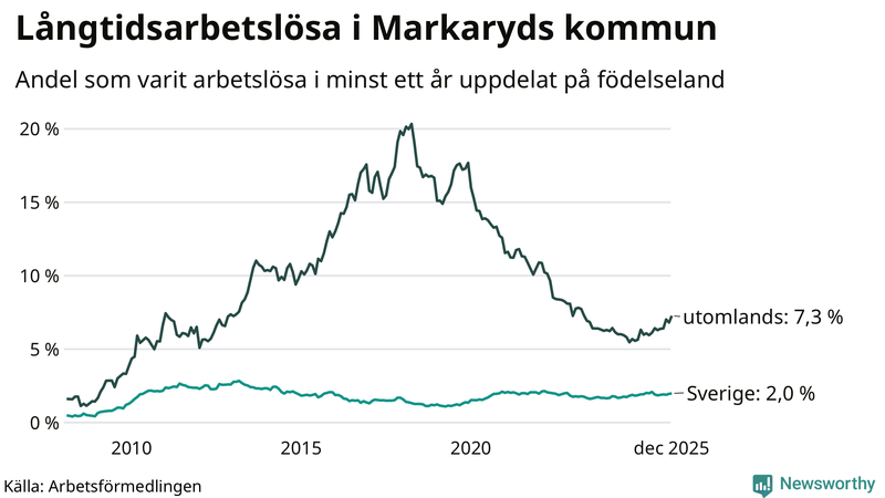 Graf: Andel arbetslösa uppdelat på födelseland i Markaryd