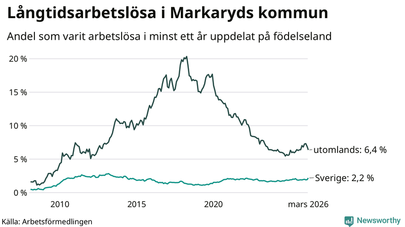 Graf: Andel arbetslösa uppdelat på födelseland i Markaryd
