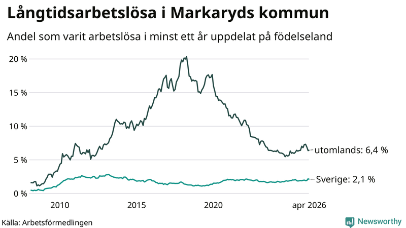 Graf: Andel arbetslösa uppdelat på födelseland i Markaryd