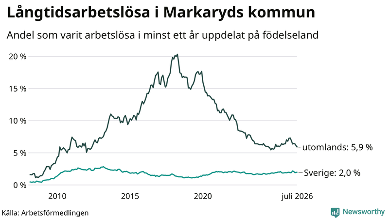 Graf: Andel arbetslösa uppdelat på födelseland i Markaryd