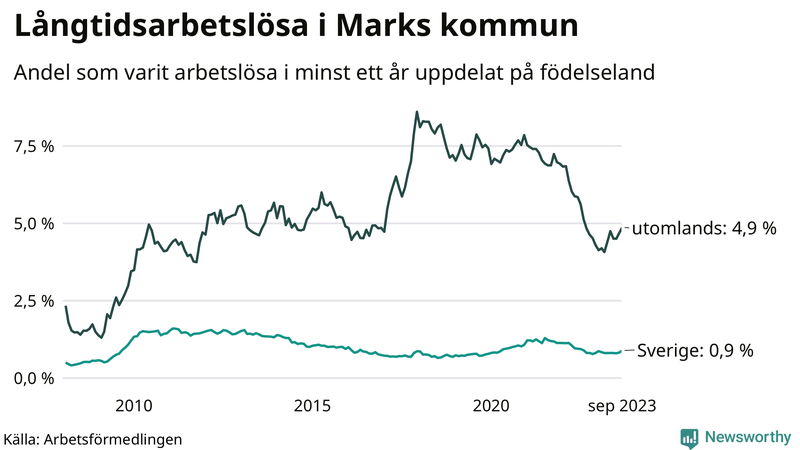 Graf: Andel arbetslösa uppdelat på födelseland i Mark