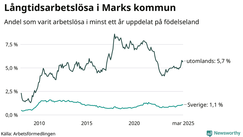 Graf: Andel arbetslösa uppdelat på födelseland i Mark