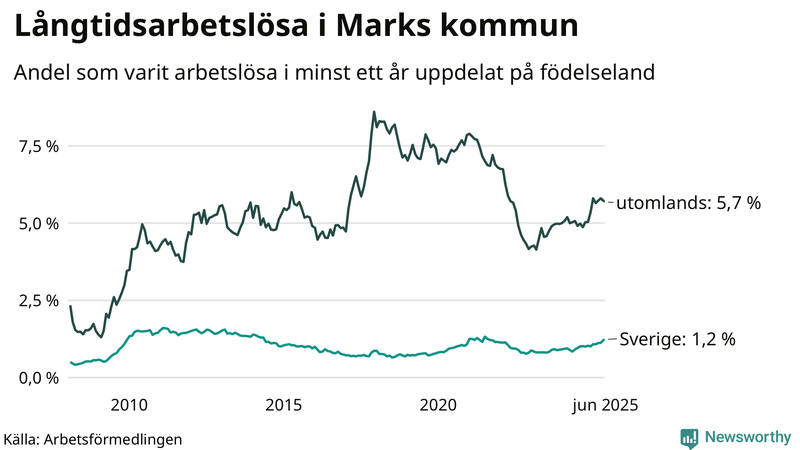 Graf: Andel arbetslösa uppdelat på födelseland i Mark