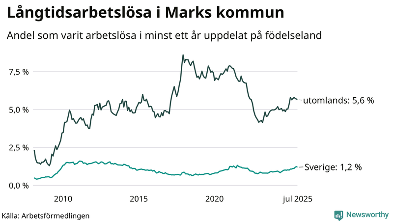 Graf: Andel arbetslösa uppdelat på födelseland i Mark