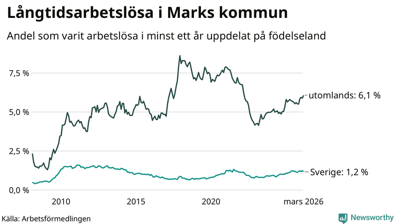Graf: Andel arbetslösa uppdelat på födelseland i Mark