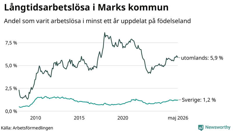 Graf: Andel arbetslösa uppdelat på födelseland i Mark