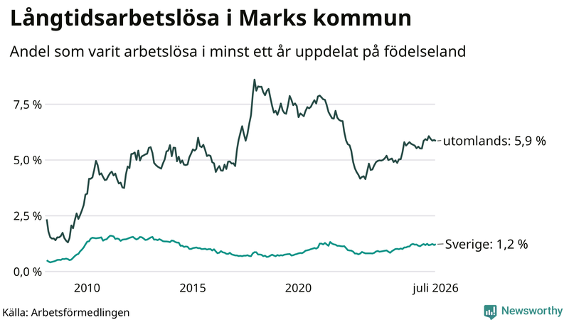 Graf: Andel arbetslösa uppdelat på födelseland i Mark