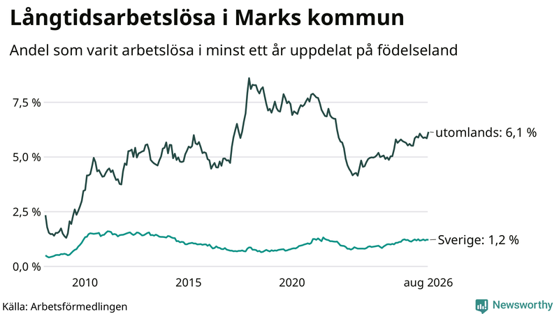 Graf: Andel arbetslösa uppdelat på födelseland i Mark