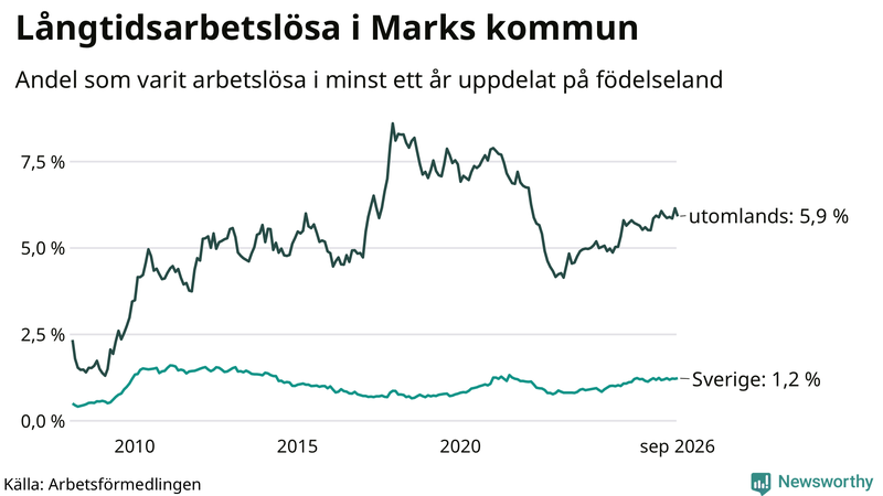 Graf: Andel arbetslösa uppdelat på födelseland i Mark
