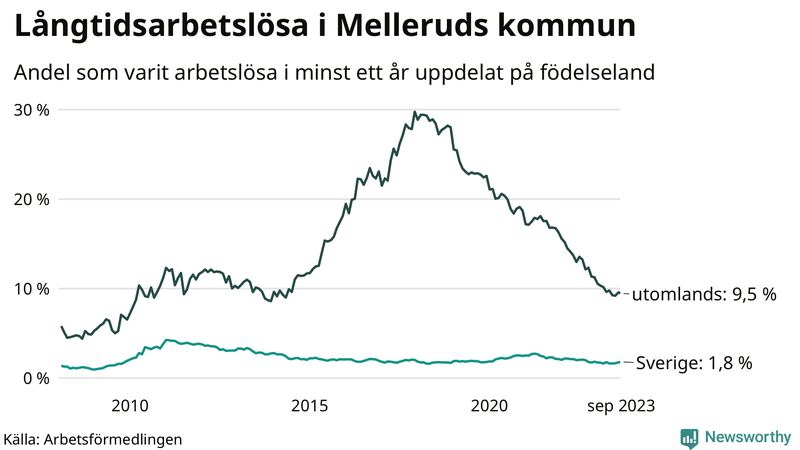 Graf: Andel arbetslösa uppdelat på födelseland i Mellerud