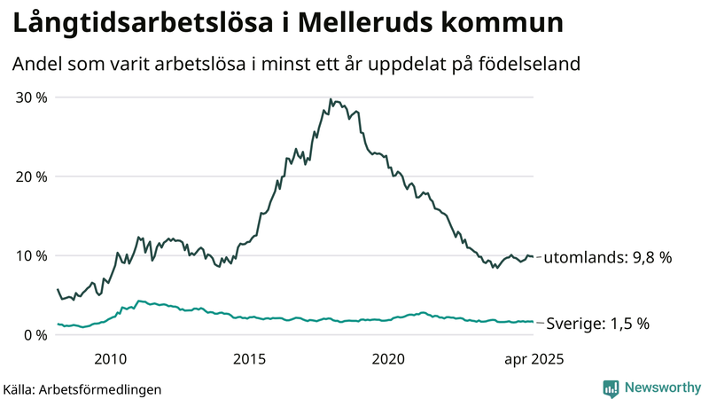 Graf: Andel arbetslösa uppdelat på födelseland i Mellerud