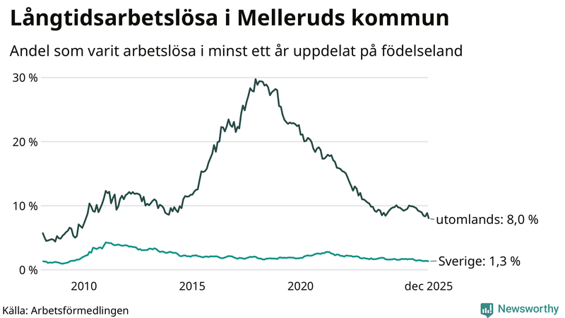 Graf: Andel arbetslösa uppdelat på födelseland i Mellerud