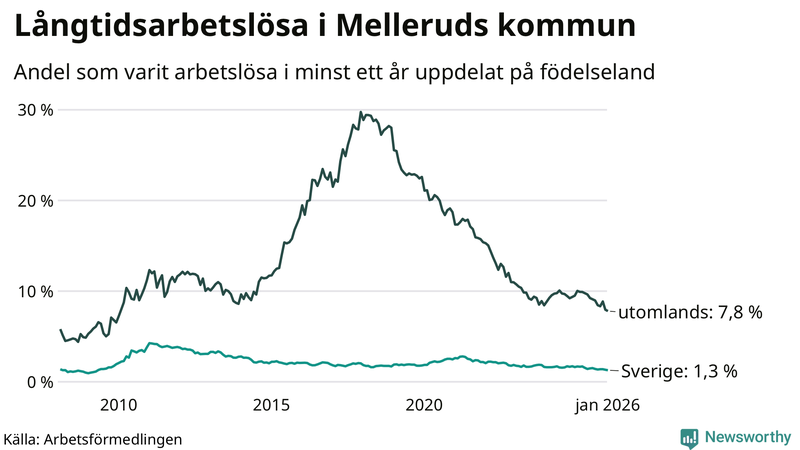 Graf: Andel arbetslösa uppdelat på födelseland i Mellerud