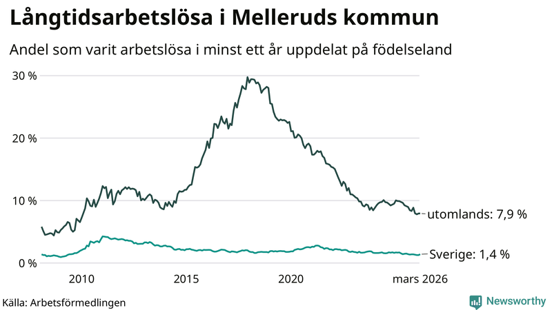 Graf: Andel arbetslösa uppdelat på födelseland i Mellerud