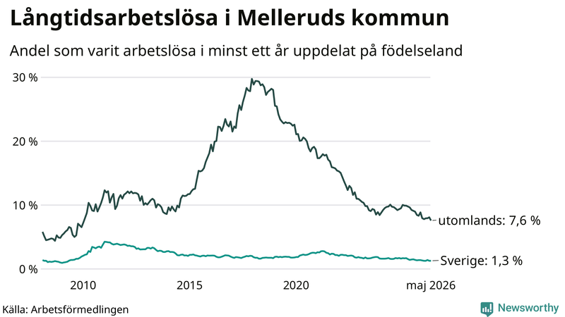 Graf: Andel arbetslösa uppdelat på födelseland i Mellerud
