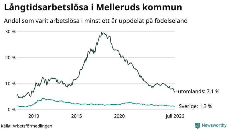 Graf: Andel arbetslösa uppdelat på födelseland i Mellerud