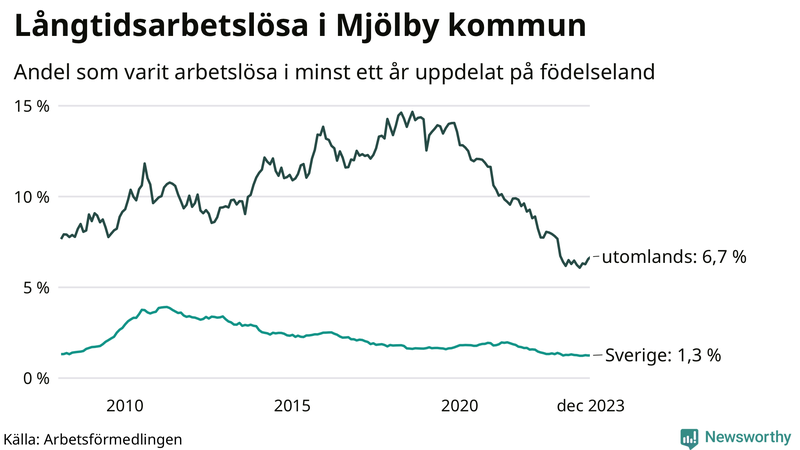Graf: Andel arbetslösa uppdelat på födelseland i Mjölby