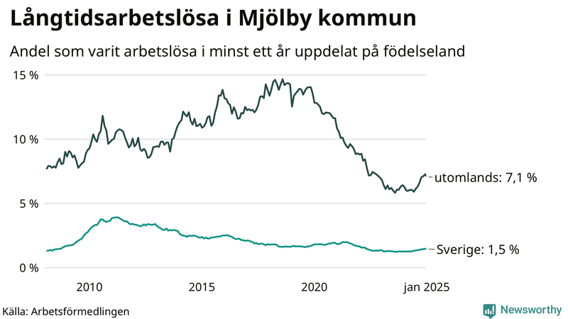 Graf: Andel arbetslösa uppdelat på födelseland i Mjölby