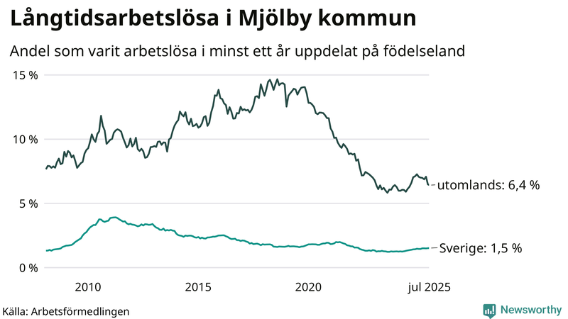 Graf: Andel arbetslösa uppdelat på födelseland i Mjölby