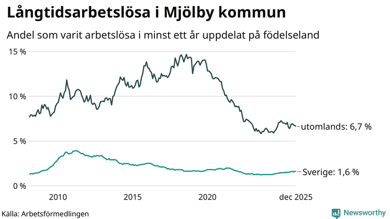 Graf: Andel arbetslösa uppdelat på födelseland i Mjölby