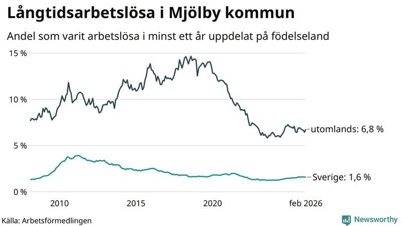 Graf: Andel arbetslösa uppdelat på födelseland i Mjölby